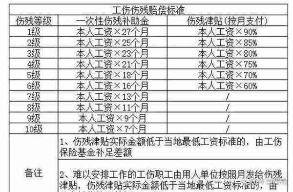 工伤分几级怎么认定工伤的等级及划分标准