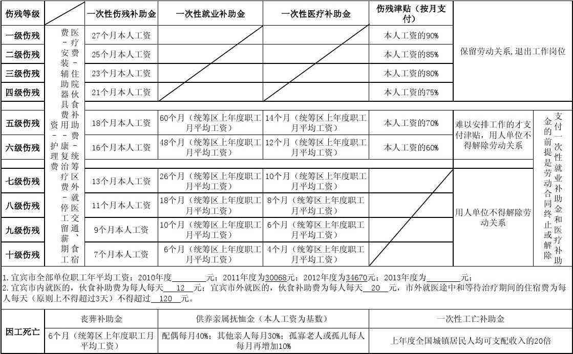 工伤分几级怎么认定工伤的等级及划分标准