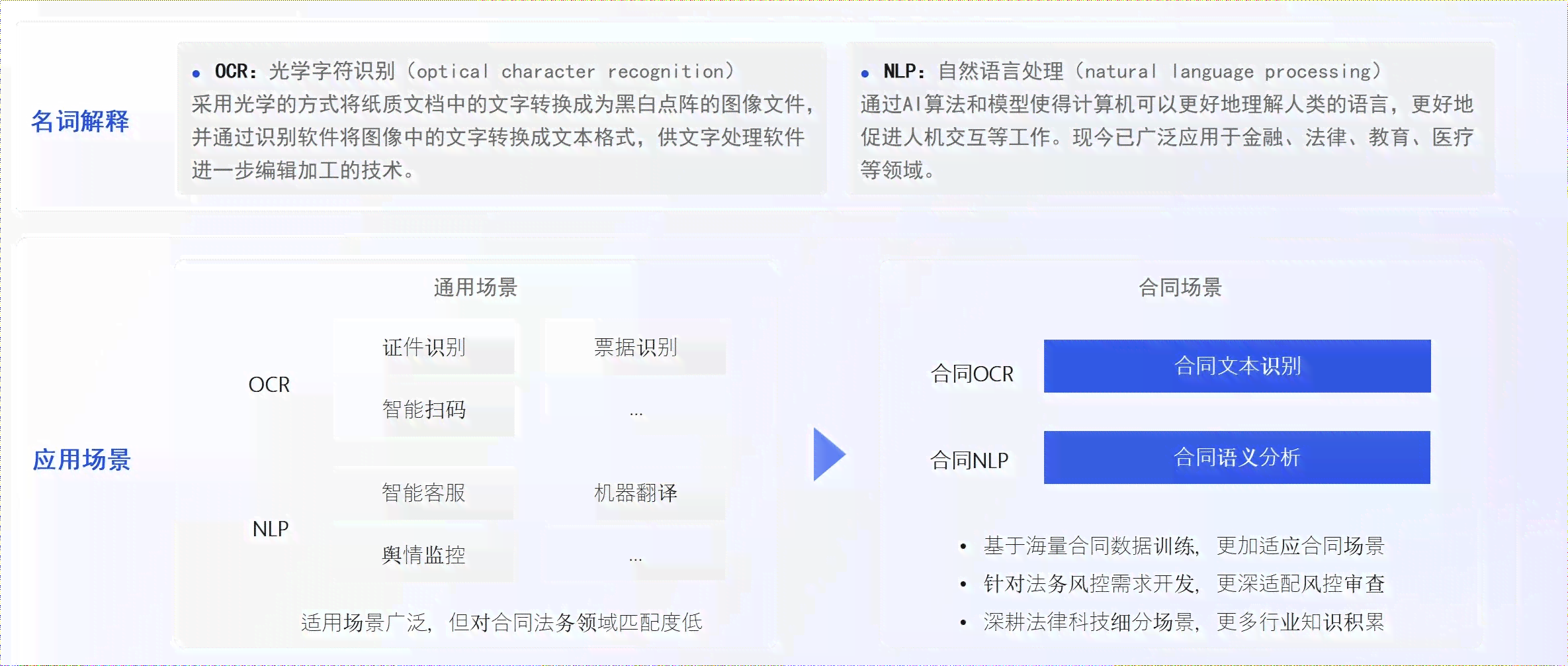 自制ai报告审核需要多久