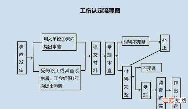 工伤认定决定书下达后：如何办理后续手续与     步骤