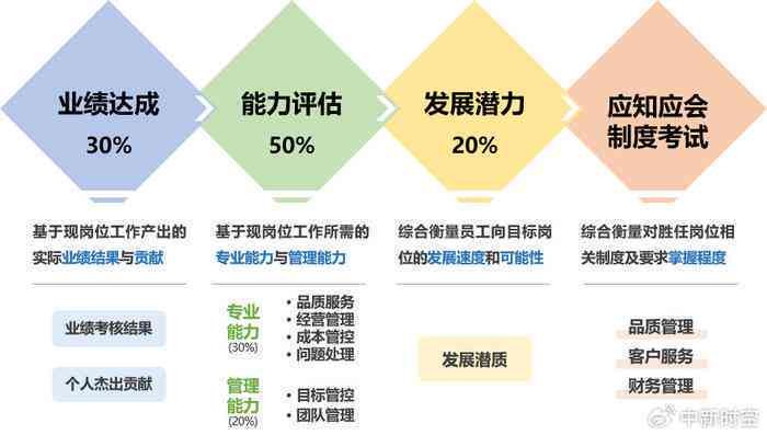关键词优化版：基于岗位表现与成果的述职报告能力展示