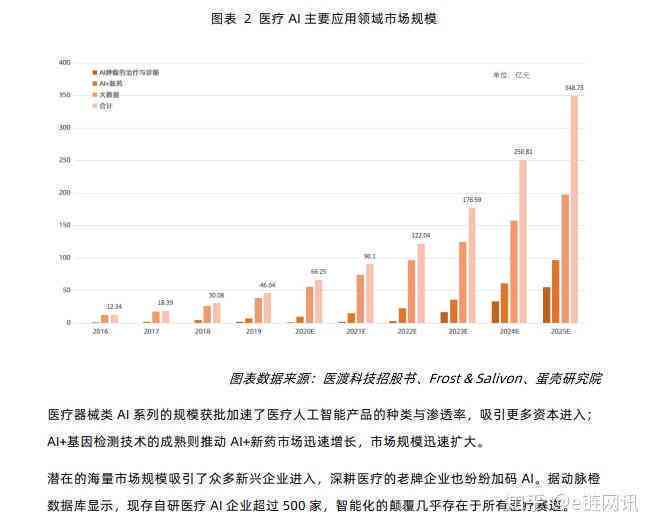 医疗ai投资分析报告