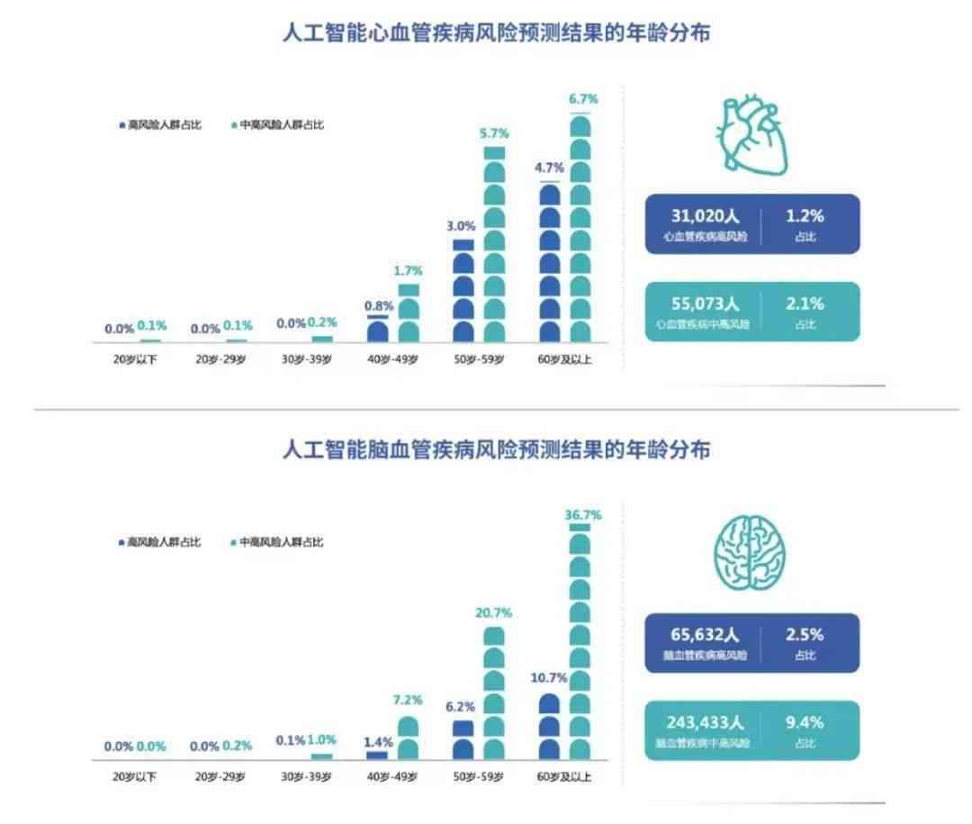 河北医疗健档案ai调查报告