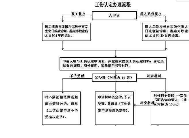 工伤认定程序：先认定工伤的必要步骤与流程
