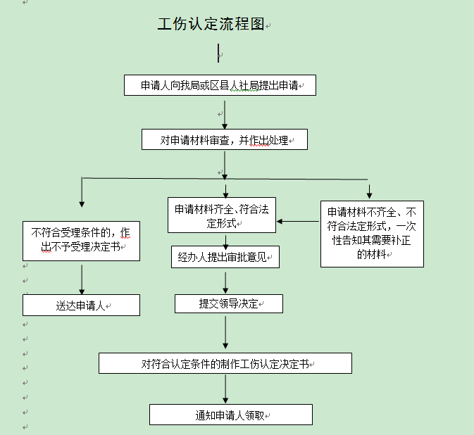工伤科认定工伤流程
