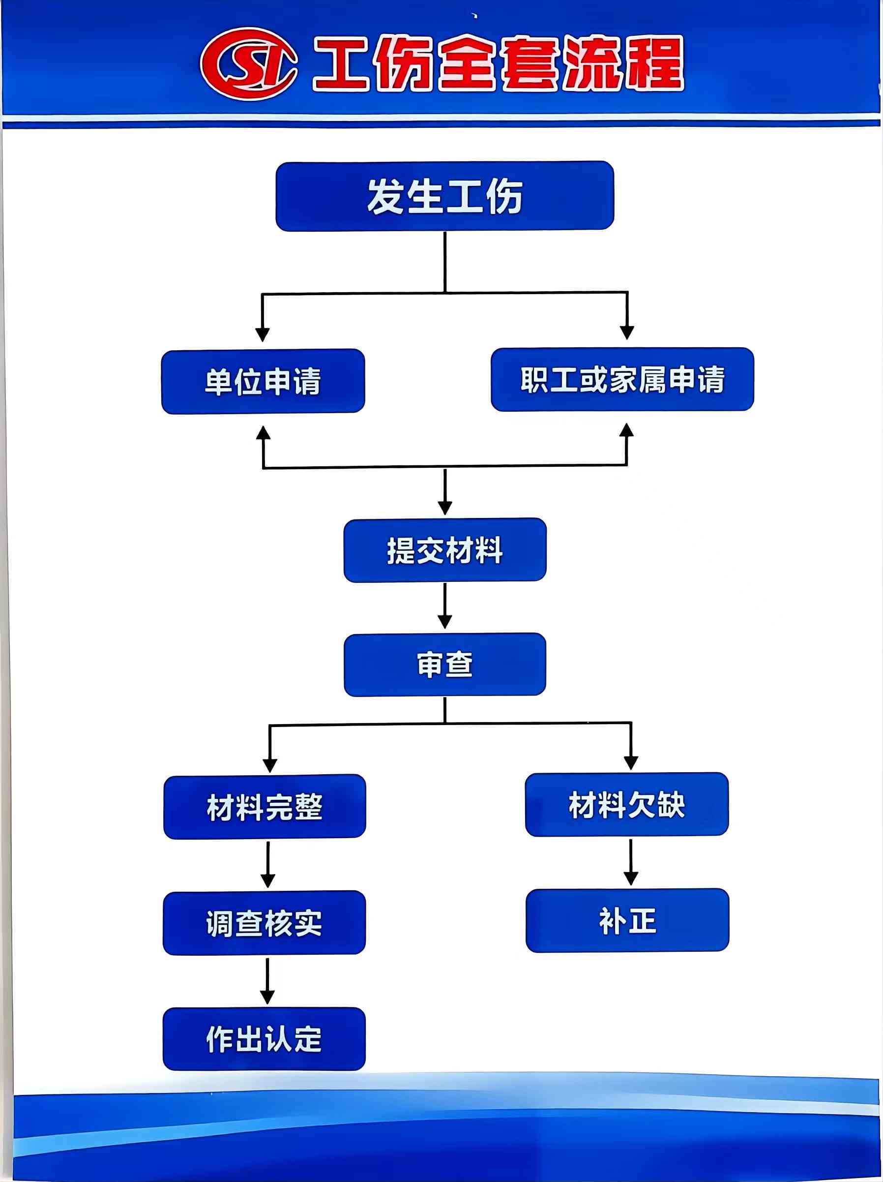 工伤科认定工伤流程