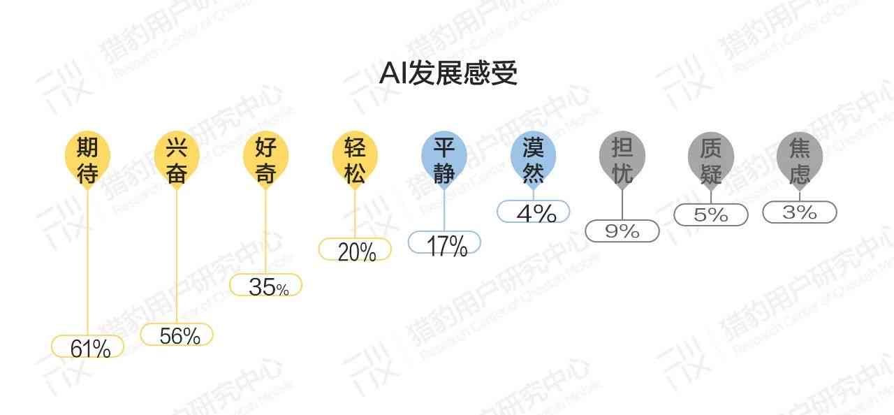 大众对ai的认知调研报告