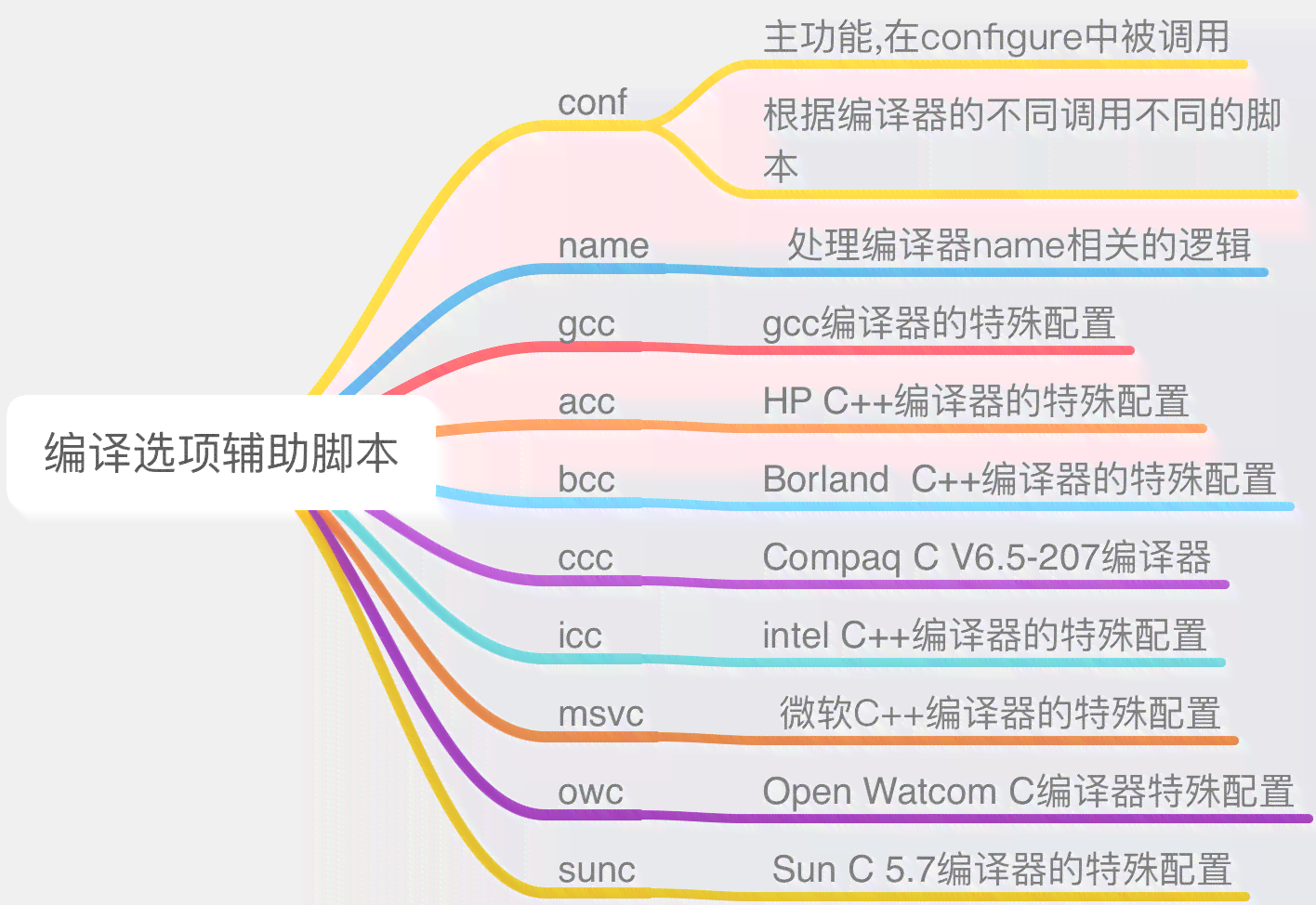 探索编写脚本的工具与语言选择