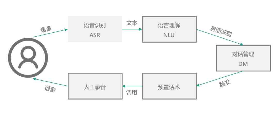 ai对话机器人实现原理：语音交互与智能对话技术解析