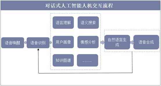 ai对话机器人实现原理：语音交互与智能对话技术解析