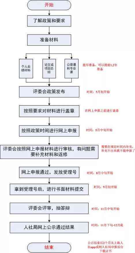 工作两年内工伤等级认定标准及认定流程详解