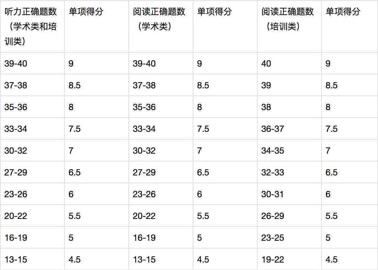 雅思作文打分：在线网站软件、评分标准、对照表及流程详解