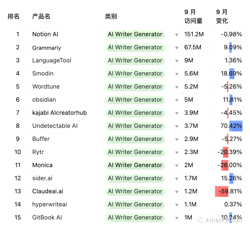 2023年度盘点：Top 10 最实用AI写作软件及功能比较指南