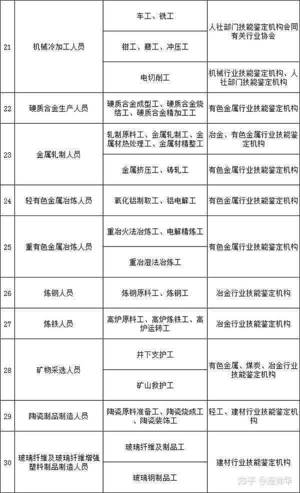 提升工人师技能等级：倡导中级工及以上资质成为行业新标准