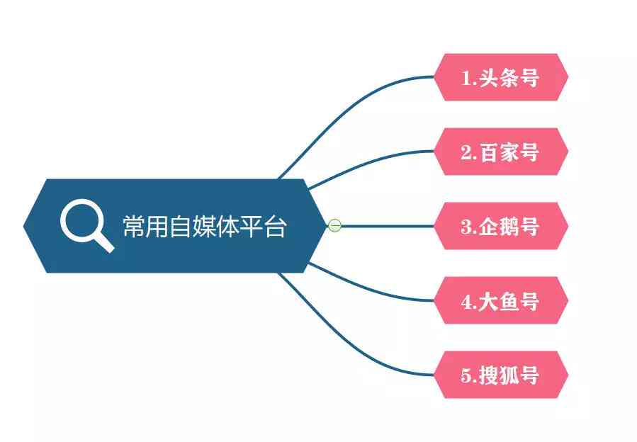 全面攻略：如何在各大自媒体平台高效写作与内容推广