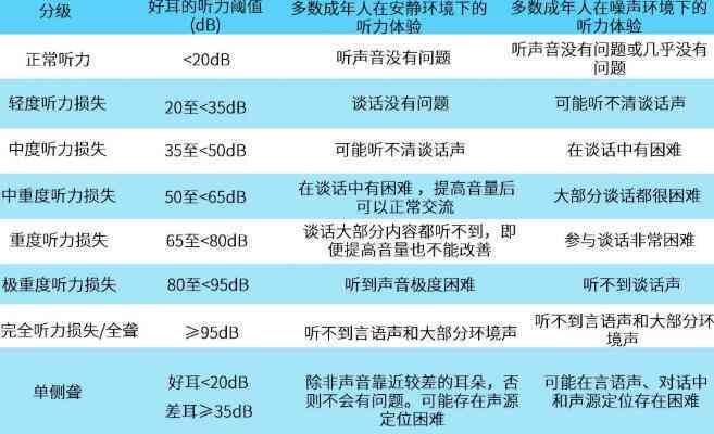 电测听报告单上ai值是什么