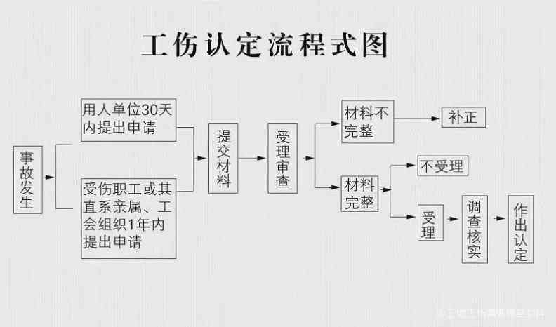 工伤认定时间解析：工厂摔伤后多久可以申请工伤及所需流程与材料