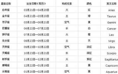 深度解析：十二星座性格特点、运势预测与人际相处指南