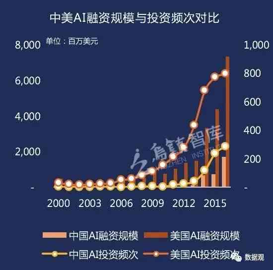 报告称中美AI研究差距正在缩小的原因：探究具体成因及缩小趋势