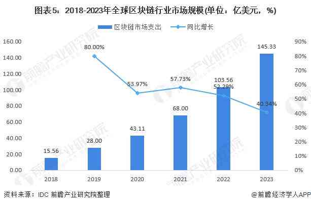2023年全球AI市场规模、增长趋势与行业应用前景分析报告