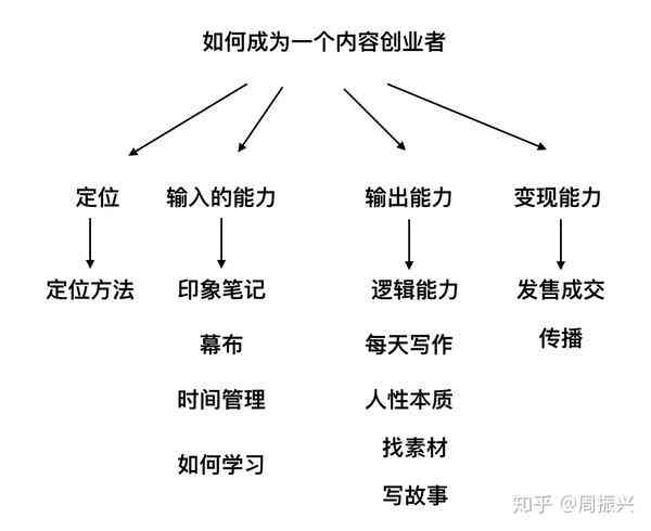 掌握内容创作：揭秘必备技能与关键要点