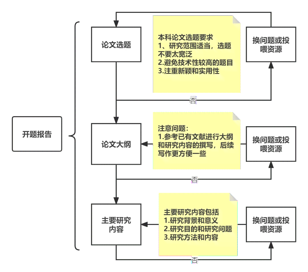业设计开题报告撰写攻略：涵内容、结构、技巧与常见问题解答