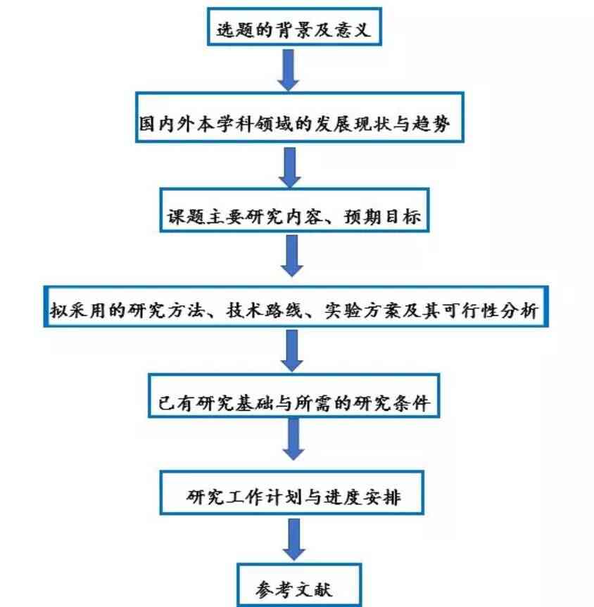 '业设计开题报告：如何精准阐述研究思路与目标'