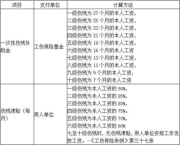 工地工人工伤赔偿标准2021最新：工伤赔偿数额及责任承担详解