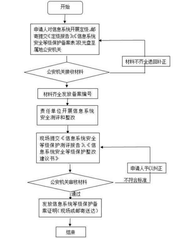工地摔伤工伤等级认定时限及流程详解
