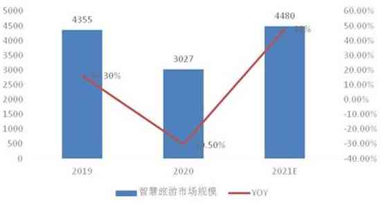 探索智慧旅游：AI技术背景下的旅游业发展概述与前景解析