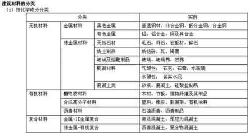 建筑工地常用材料清单及分类详解