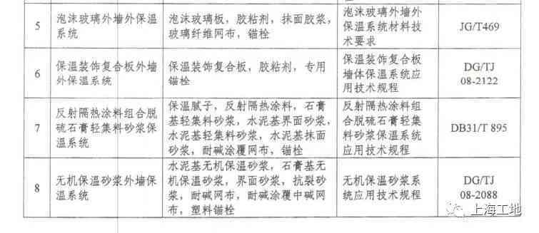 建筑工地材料清单与管理指南：涵常用材料、存与安全注意事项