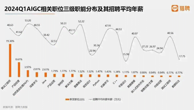 AI行业人才需求逐年激增，7个月增4.2倍薪酬同步上涨