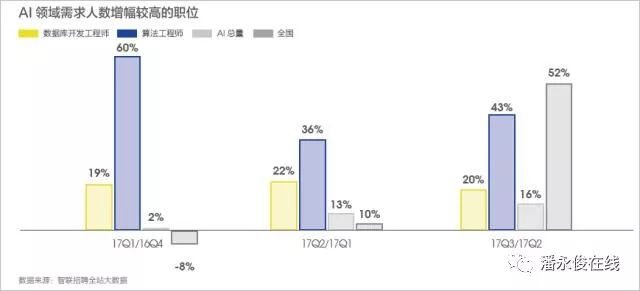 AI行业人才需求逐年激增，7个月增4.2倍薪酬同步上涨