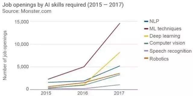 AI行业爆发式增长：人才需求激增7个月，薪酬上涨4.2倍