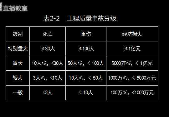 建筑工程安全事故等级划分及认定准则