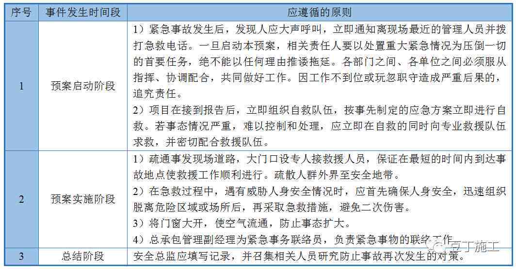 工程安全事故处理指南：预防、应对及善后措详解
