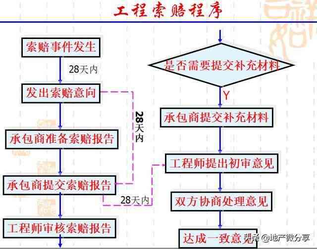 建筑工程索赔程序详述及索赔范围界定解析 建筑工程索赔程序详述及索赔范围界定解析