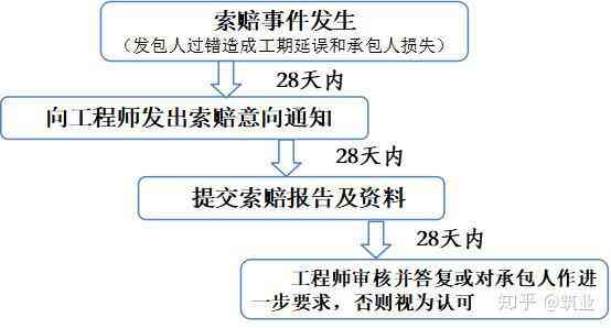 工程索赔的条件和要求：详述流程、范围及必备条件