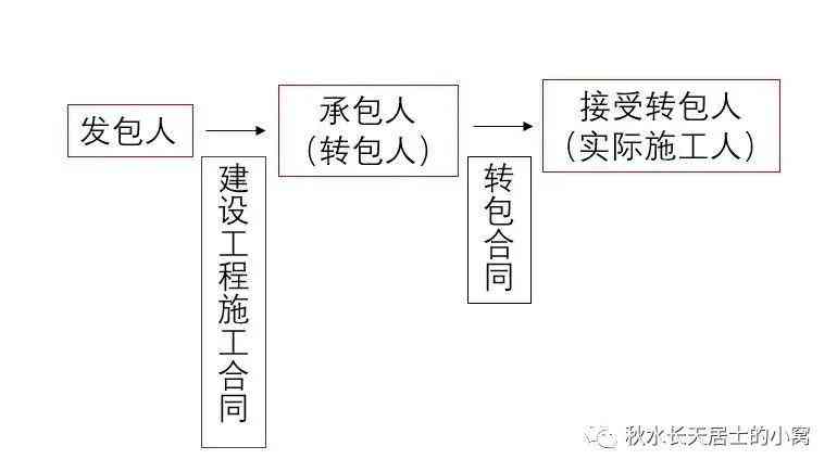 工程转包法律责任解析：责任承担、纠纷处理及风险防范指南