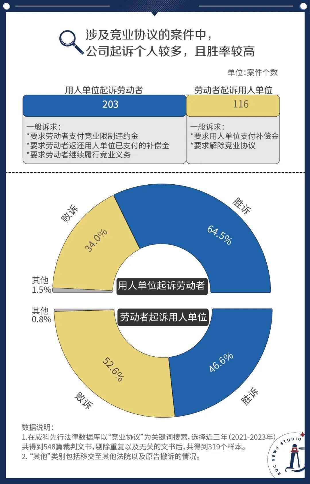 工伤认定完，劳动仲裁     成功率几何？