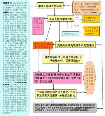 工伤医疗费用报销情况确认及认定流程解析