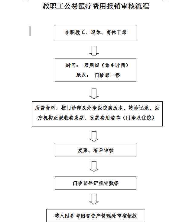 工伤认定完，详解如何报销工伤医疗费用流程