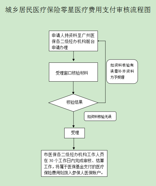 工伤认定完后如何进行报销流程详解