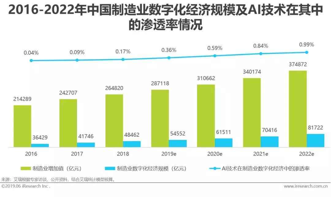 2019年中国AI行业规模及增长态势分析——最新数据揭示行业发展趋势