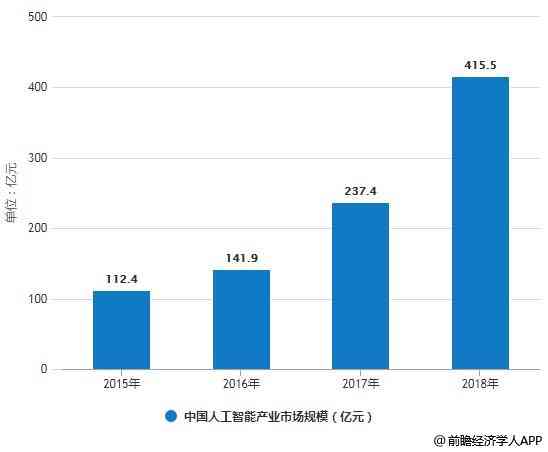 2019年中国AI行业规模及增长态势分析——最新数据揭示行业发展趋势