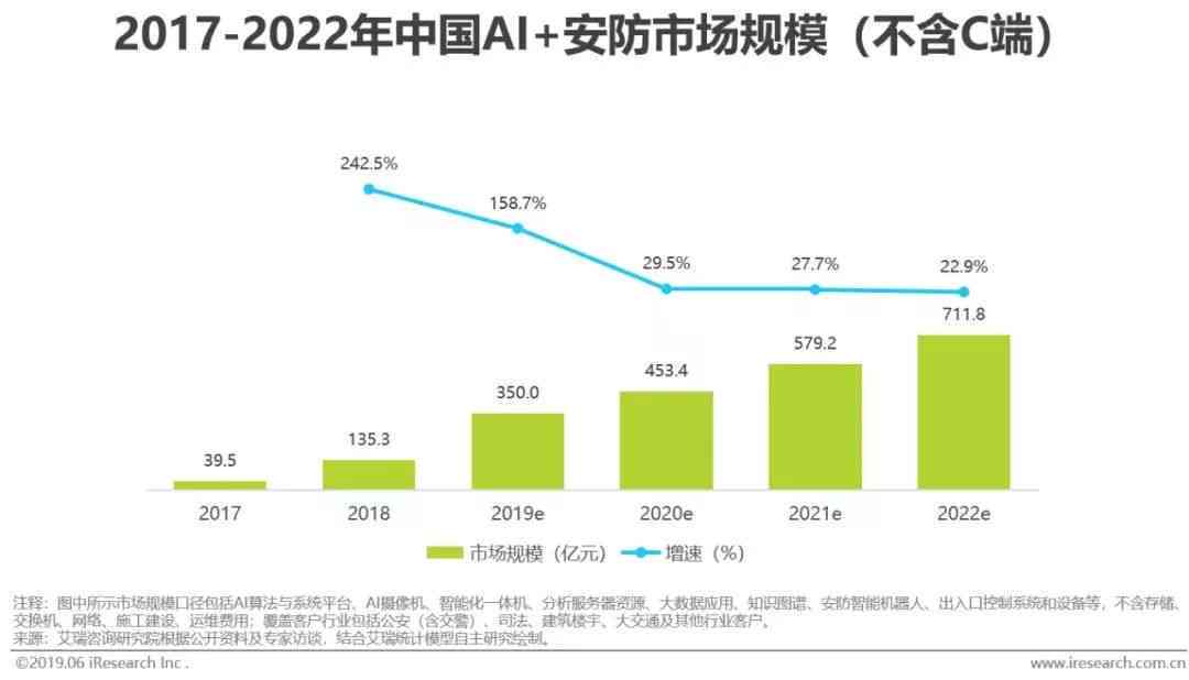2019年中国AI行业规模及增长态势分析——最新数据揭示行业发展趋势