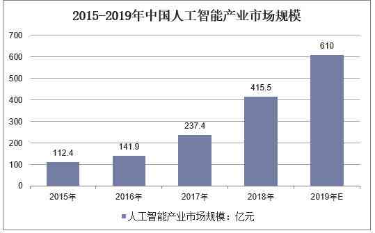2018年我国人工智能市场展望：布局数亿级应用规模，深入行业发展趋势分析