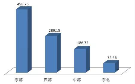 2018年中国发展数据统计与分析：大及发展概况