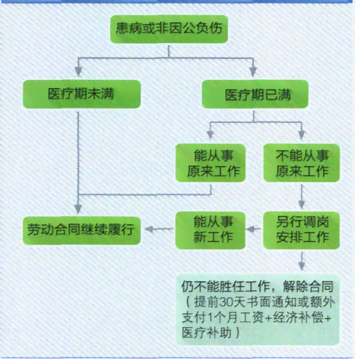 工伤员工病假期间解雇规定及合法处理方式详解